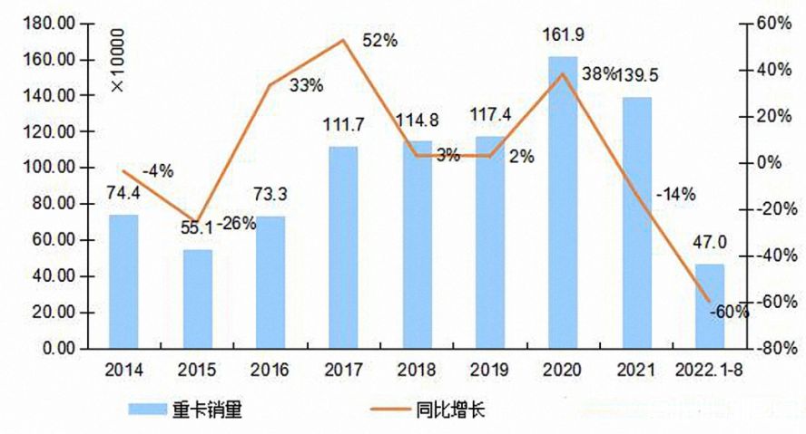 2014-2022年我國重卡市場銷量年度走勢圖