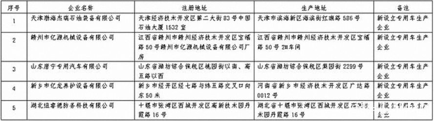 第359批《道路機動車輛生產企業及產品公告》公布2